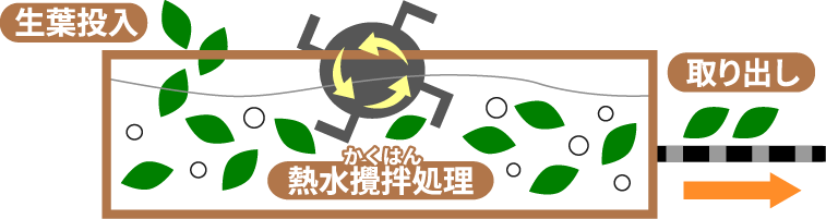 熱水撹拌処理
